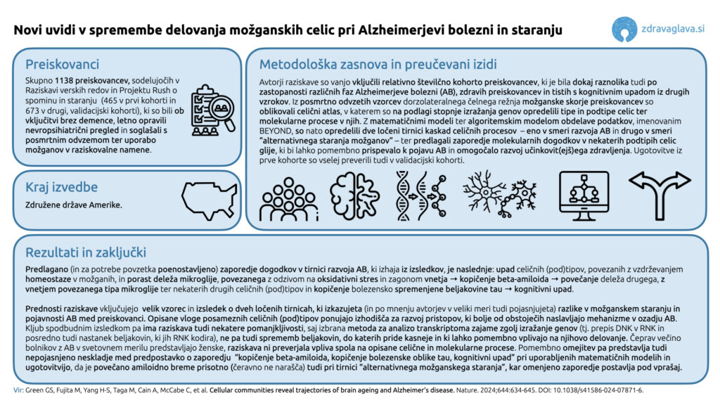 10 01 2025 Novi uvidi v spremembe delovanja mozganskih celic pri Alzheimerjevi bolezni in staranju