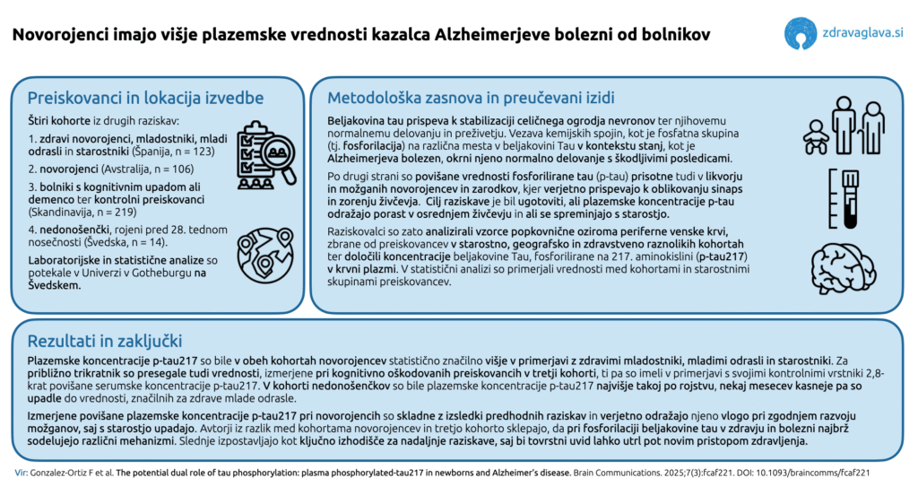 07 09 2025 Novorojenci imajo visje plazemske vrednosti kazalca Alzheimerjeve bolezni od bolnikov